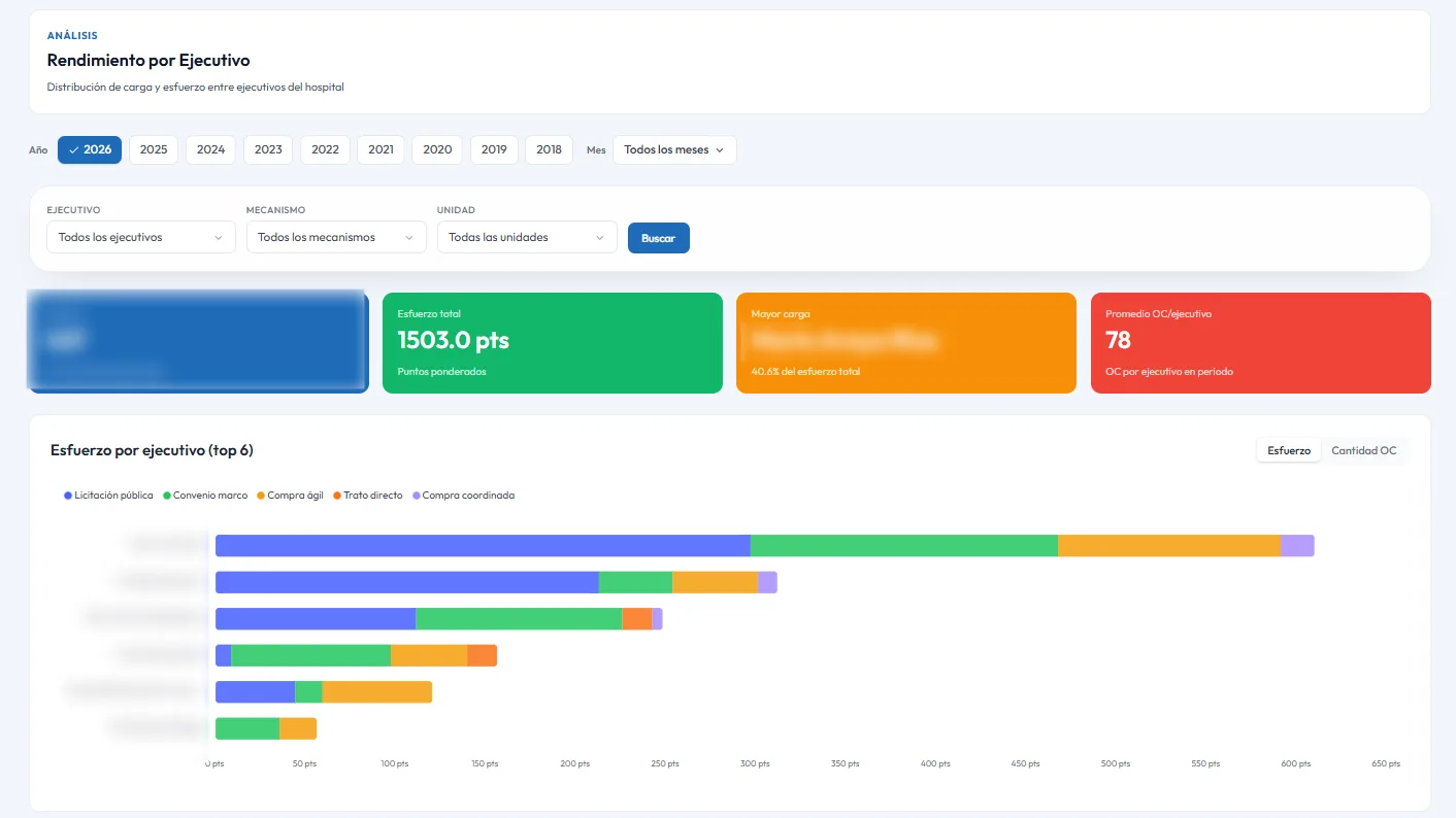 Dashboard Mercado Público - vista 4